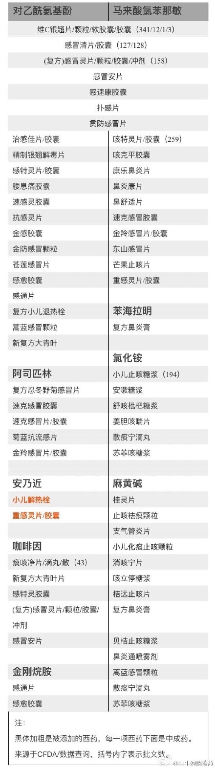 添加“西药”的中成药